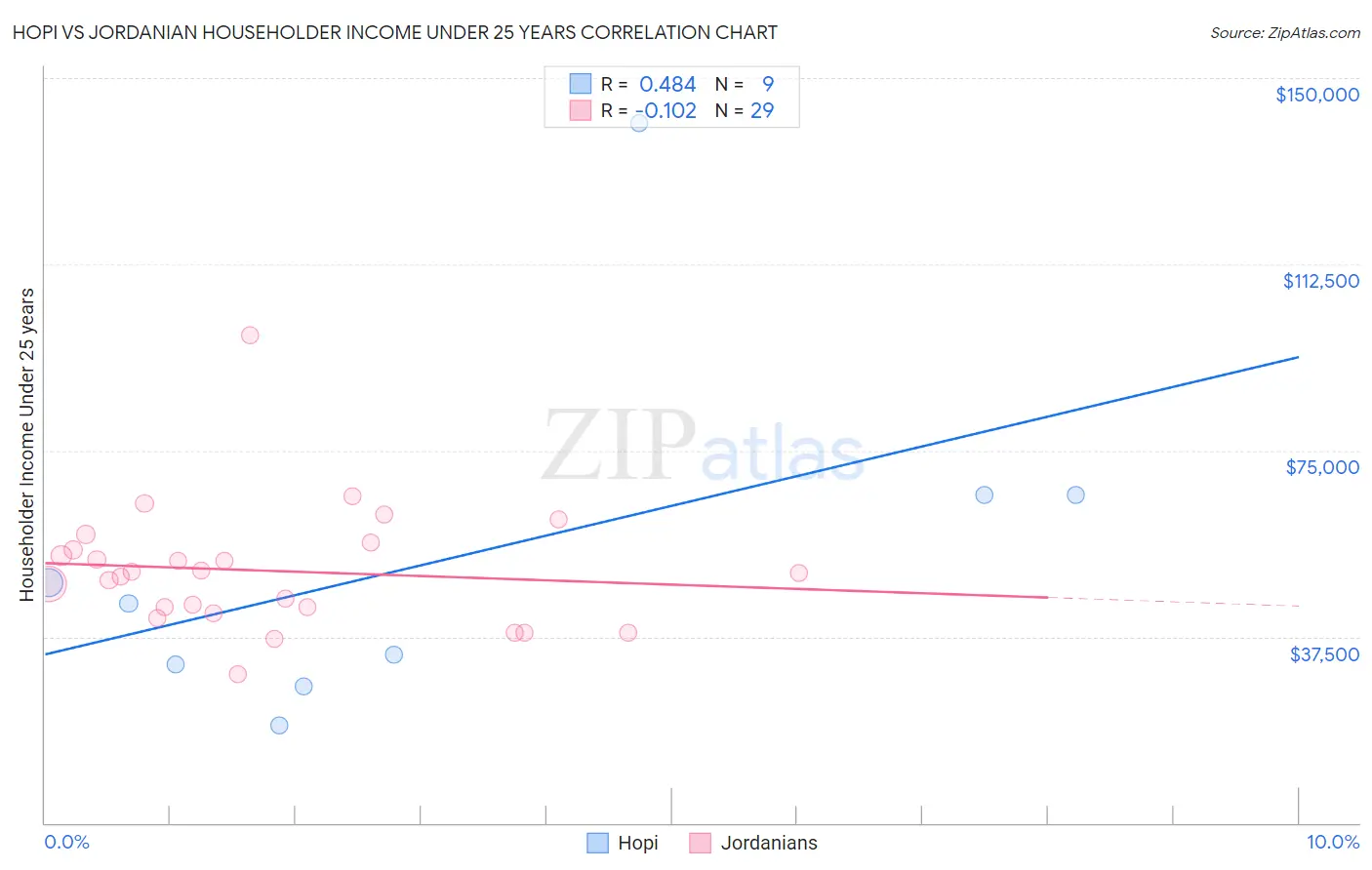 Hopi vs Jordanian Householder Income Under 25 years