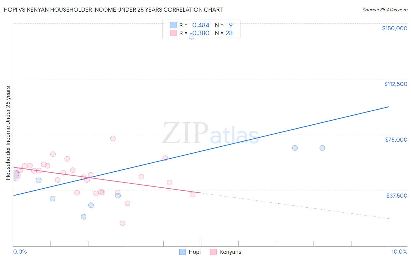 Hopi vs Kenyan Householder Income Under 25 years