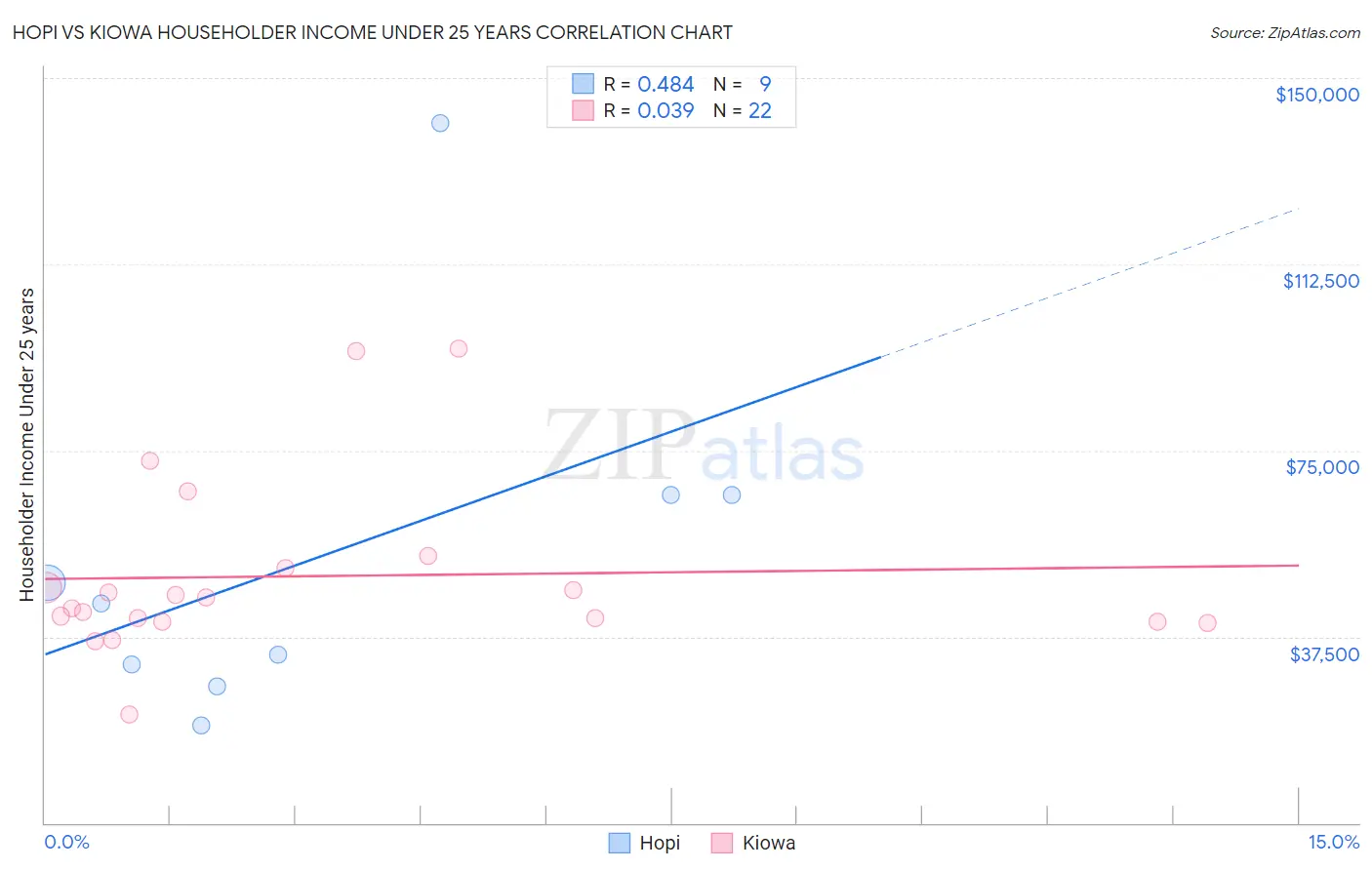 Hopi vs Kiowa Householder Income Under 25 years