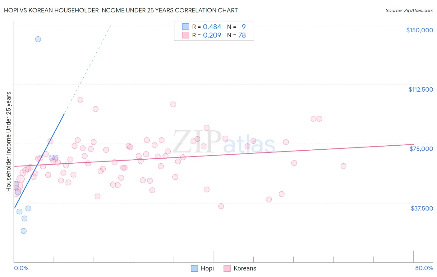 Hopi vs Korean Householder Income Under 25 years