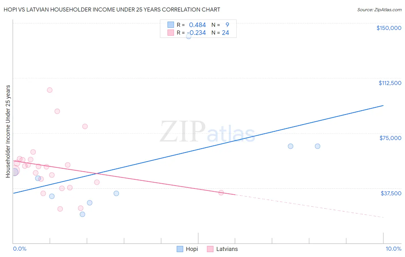 Hopi vs Latvian Householder Income Under 25 years