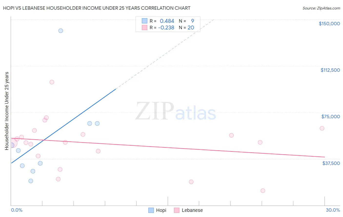 Hopi vs Lebanese Householder Income Under 25 years