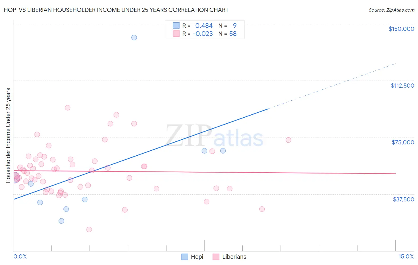 Hopi vs Liberian Householder Income Under 25 years