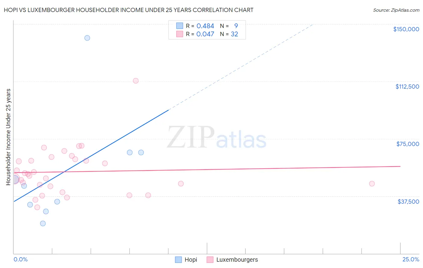 Hopi vs Luxembourger Householder Income Under 25 years