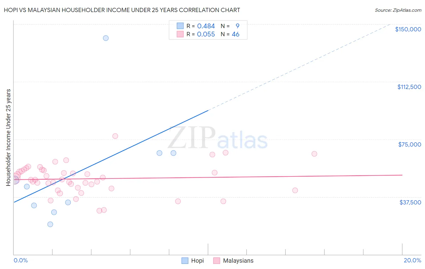 Hopi vs Malaysian Householder Income Under 25 years