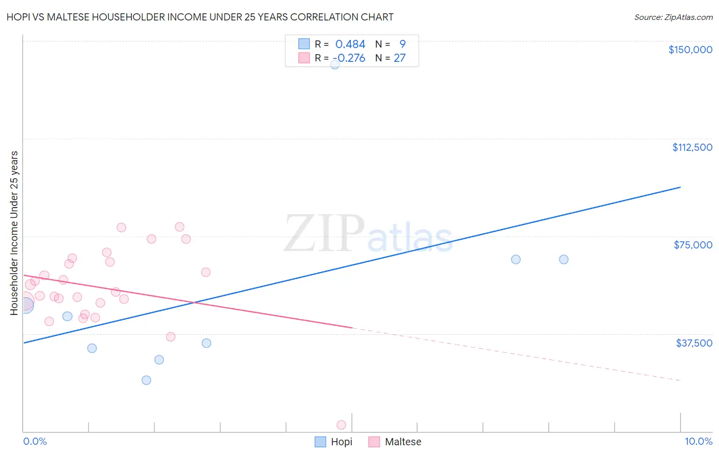 Hopi vs Maltese Householder Income Under 25 years