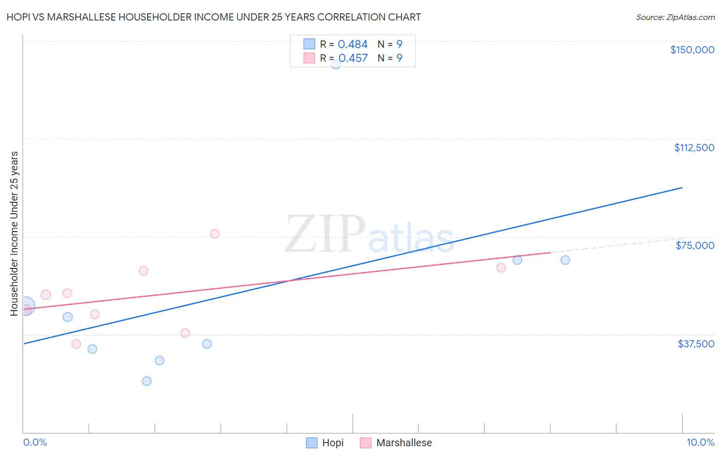 Hopi vs Marshallese Householder Income Under 25 years