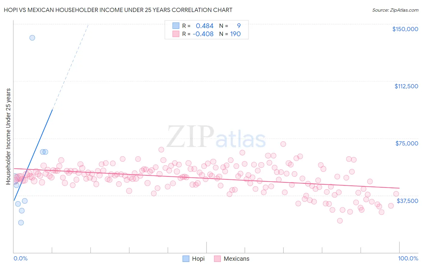 Hopi vs Mexican Householder Income Under 25 years