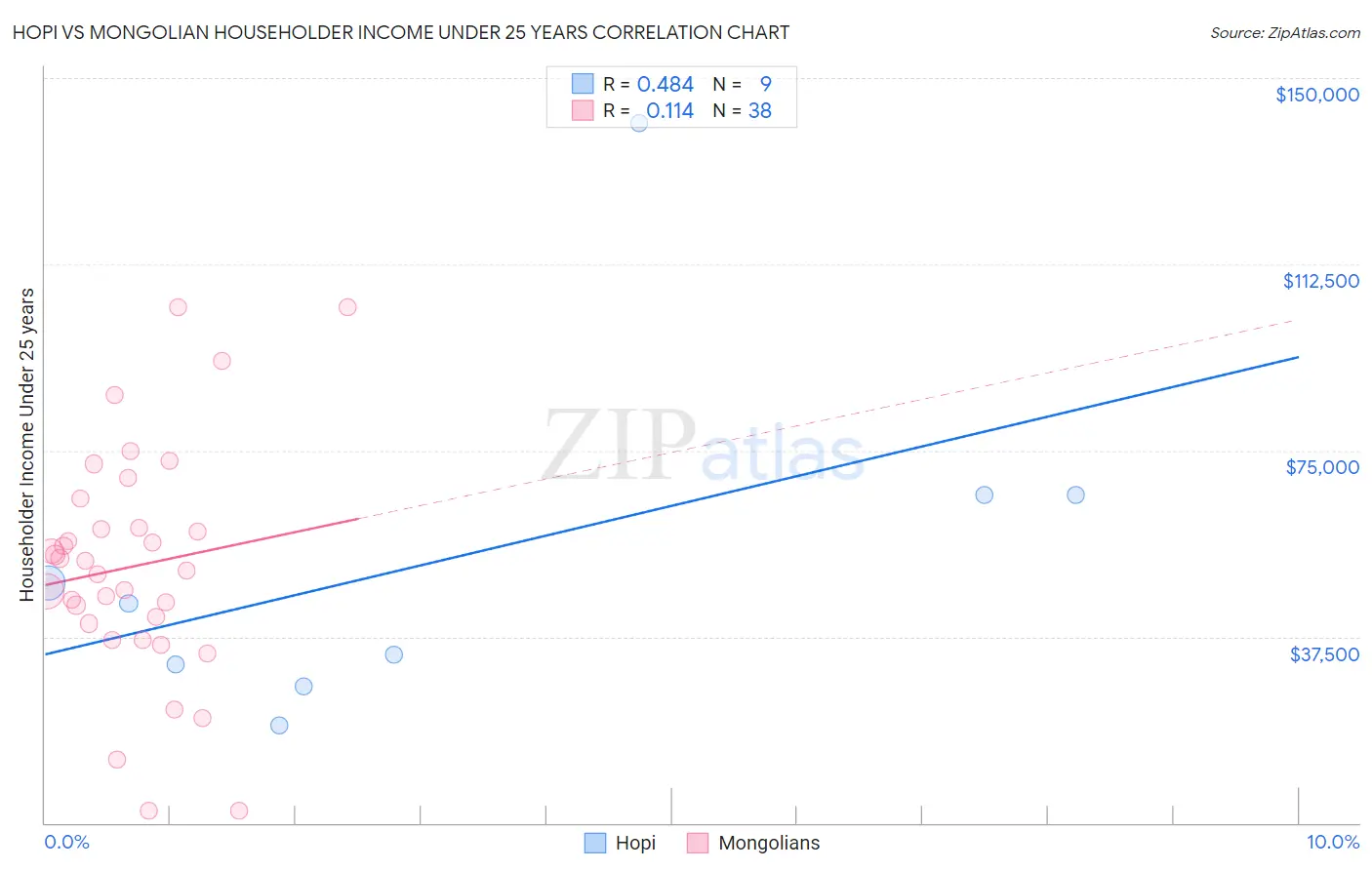 Hopi vs Mongolian Householder Income Under 25 years