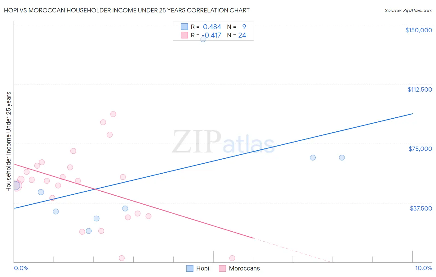 Hopi vs Moroccan Householder Income Under 25 years