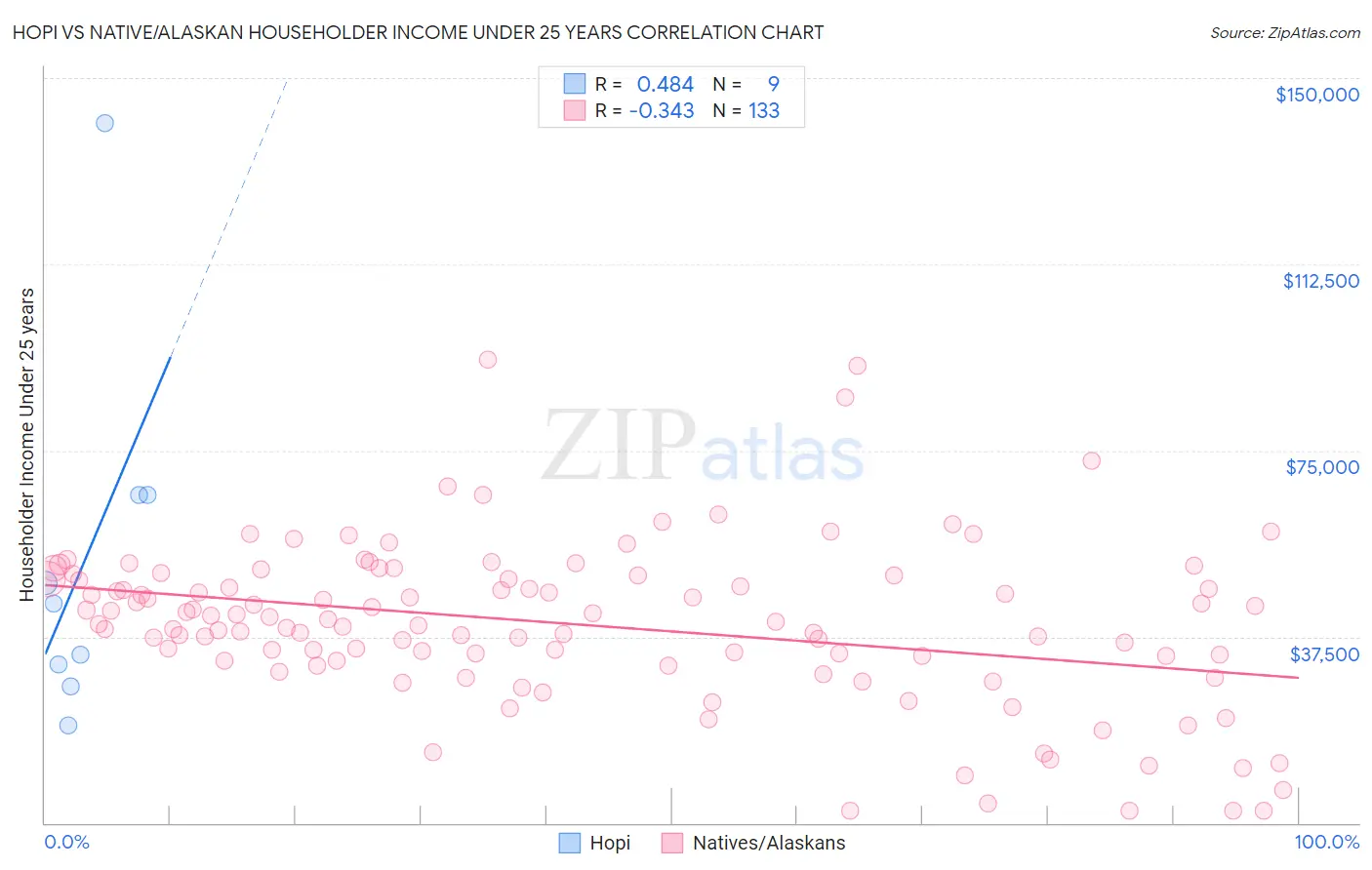 Hopi vs Native/Alaskan Householder Income Under 25 years