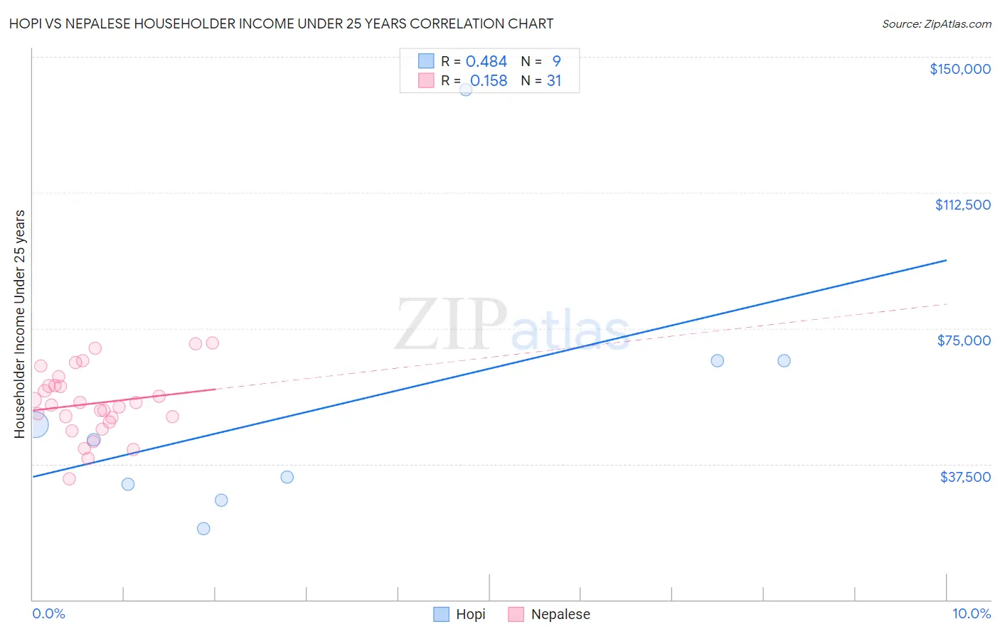 Hopi vs Nepalese Householder Income Under 25 years