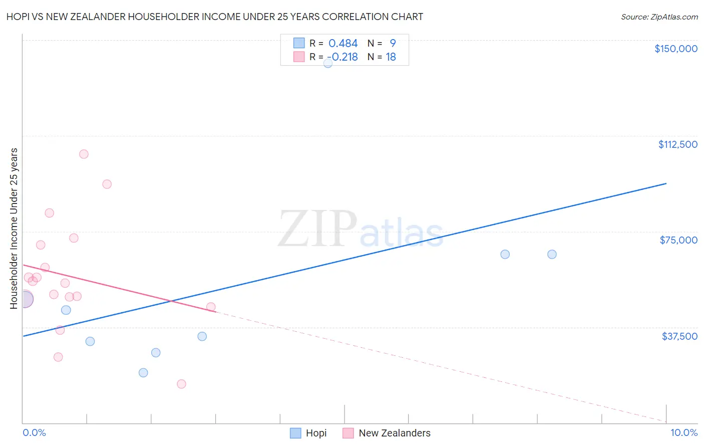 Hopi vs New Zealander Householder Income Under 25 years