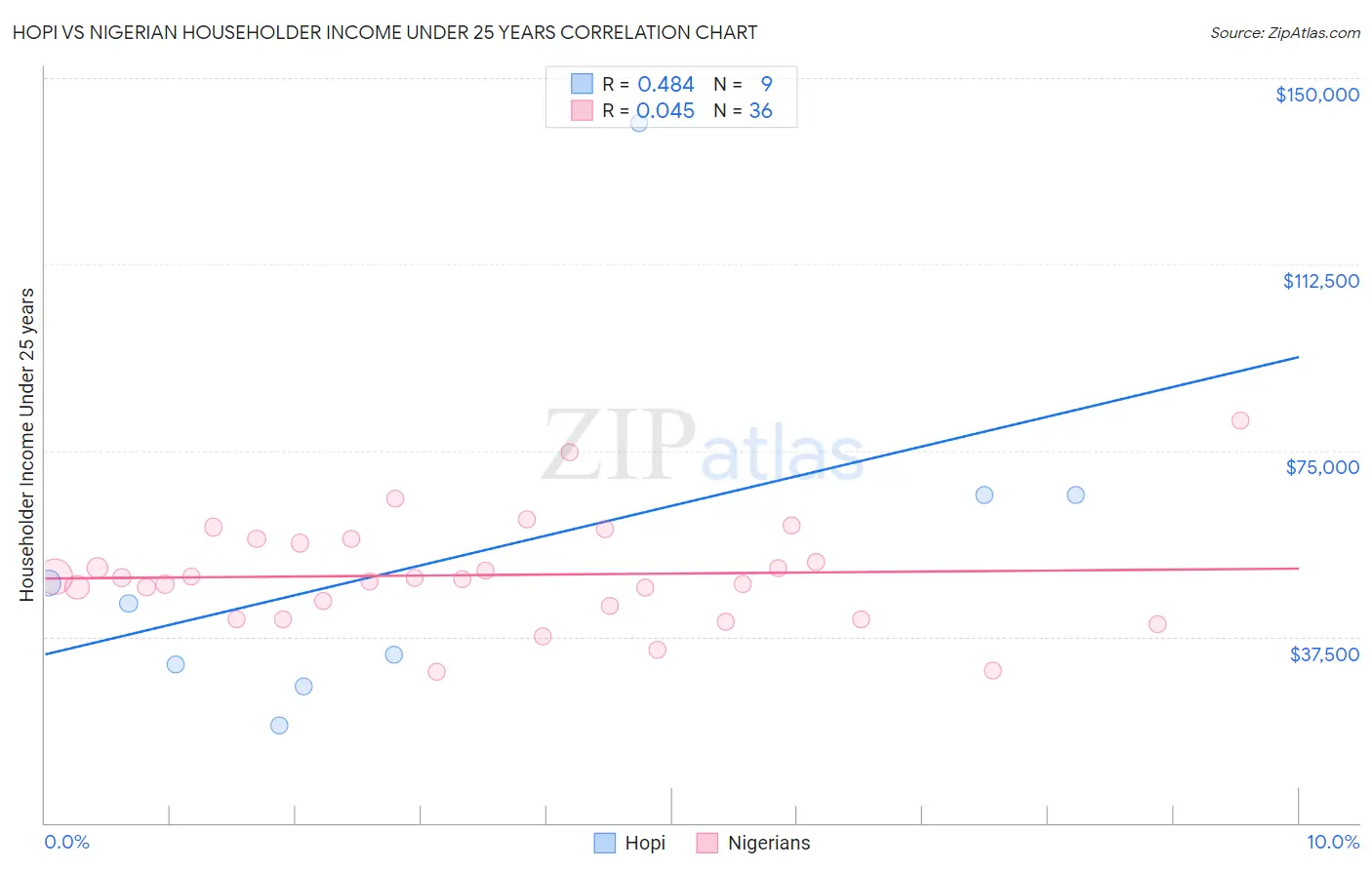 Hopi vs Nigerian Householder Income Under 25 years