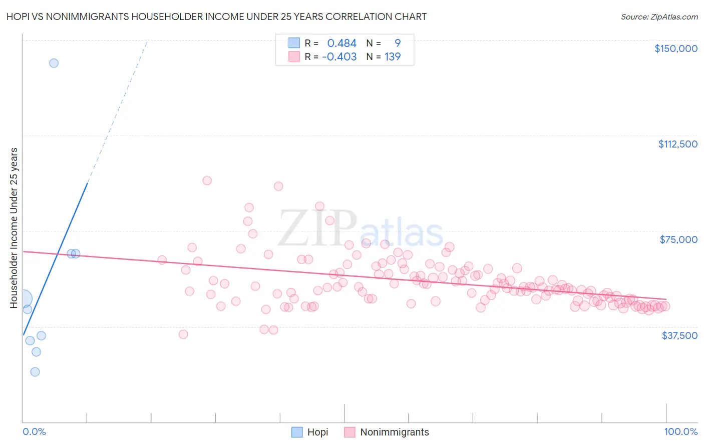 Hopi vs Nonimmigrants Householder Income Under 25 years