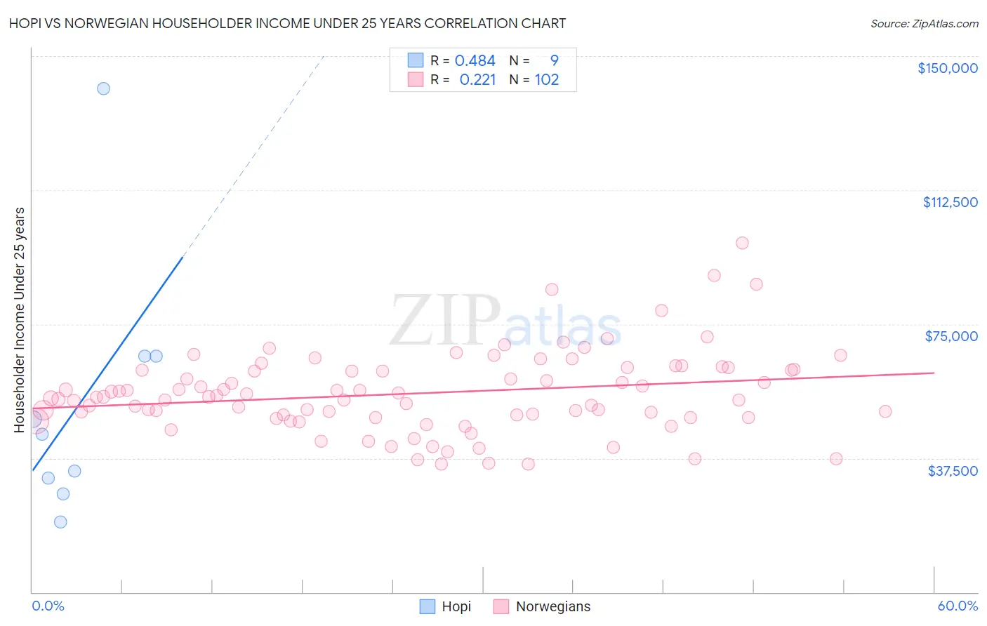 Hopi vs Norwegian Householder Income Under 25 years