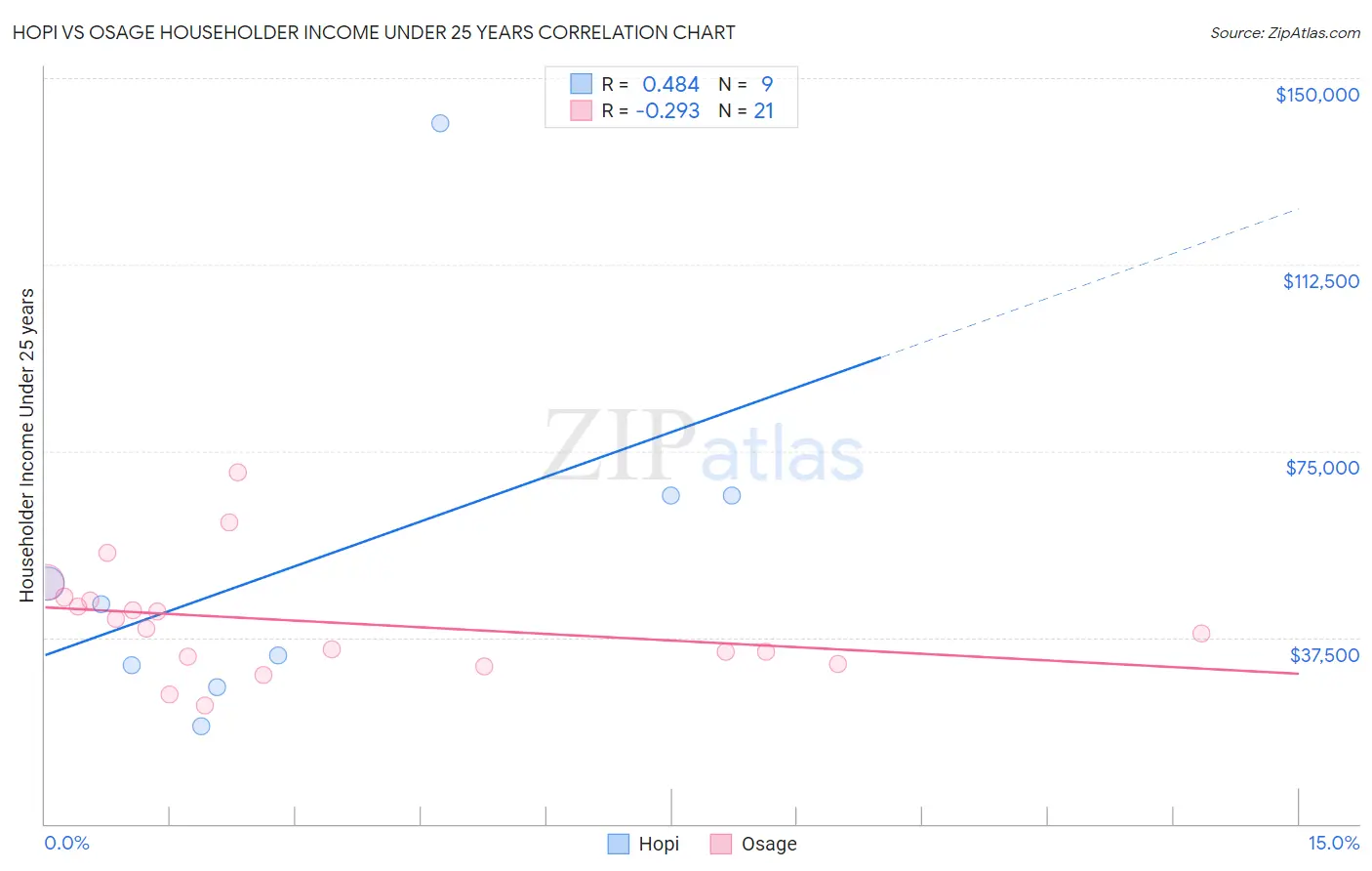 Hopi vs Osage Householder Income Under 25 years