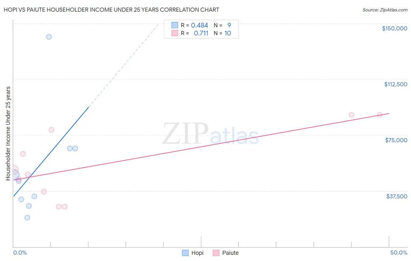 Hopi vs Paiute Householder Income Under 25 years