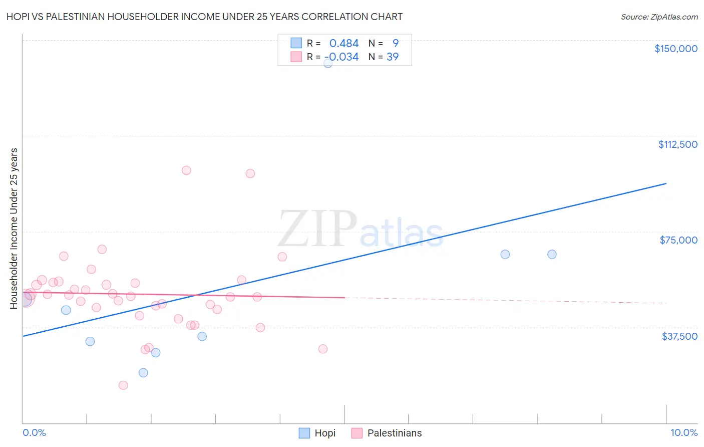 Hopi vs Palestinian Householder Income Under 25 years