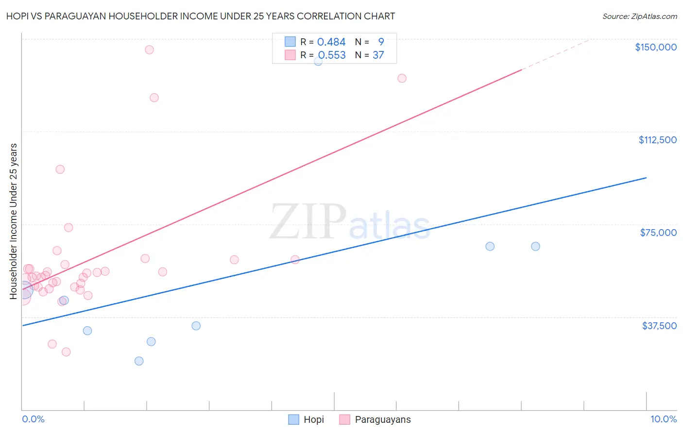 Hopi vs Paraguayan Householder Income Under 25 years