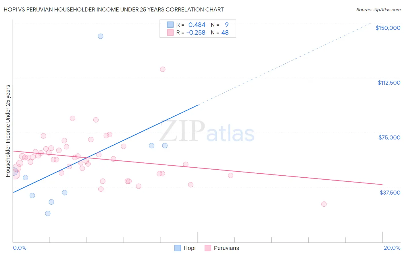 Hopi vs Peruvian Householder Income Under 25 years