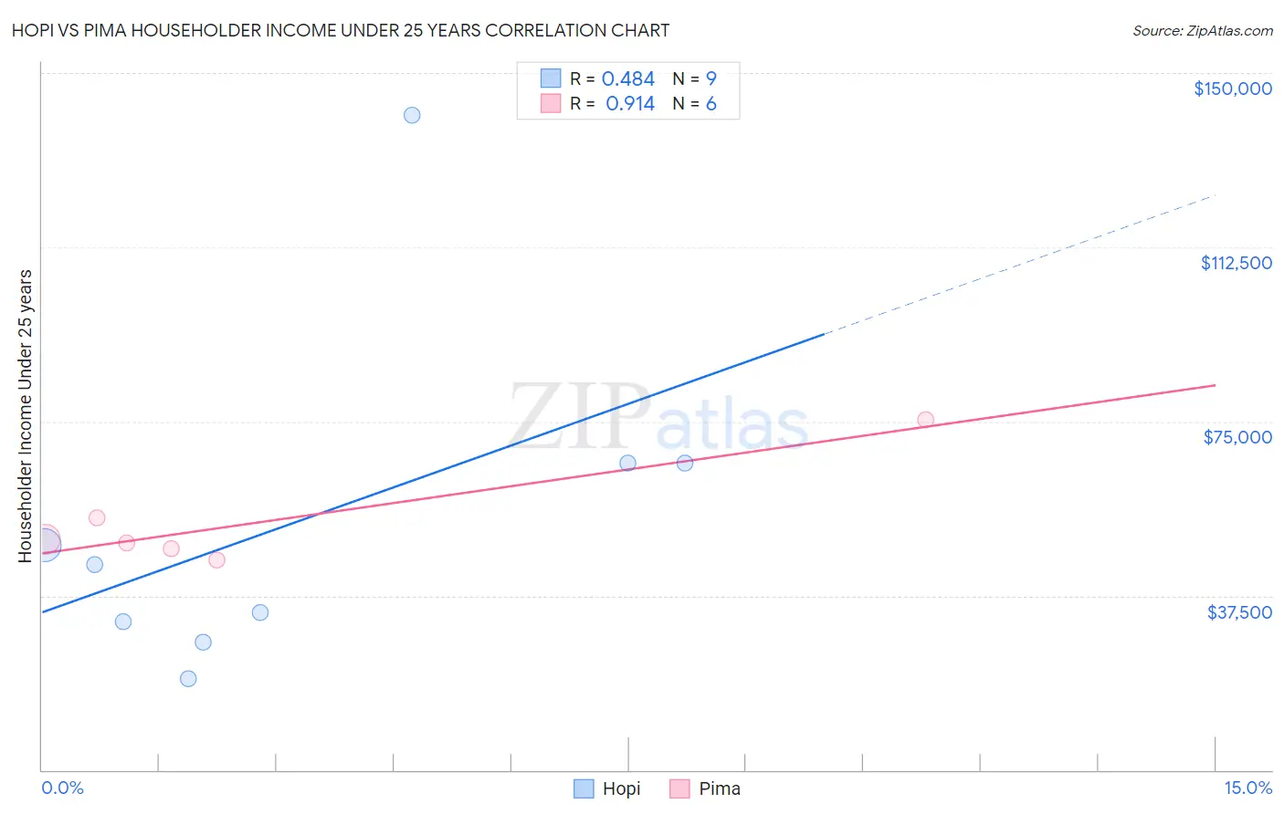 Hopi vs Pima Householder Income Under 25 years