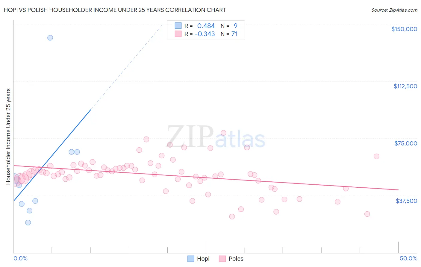 Hopi vs Polish Householder Income Under 25 years