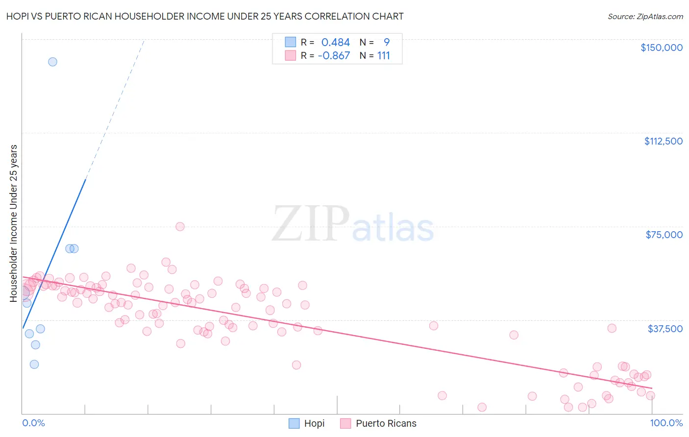 Hopi vs Puerto Rican Householder Income Under 25 years