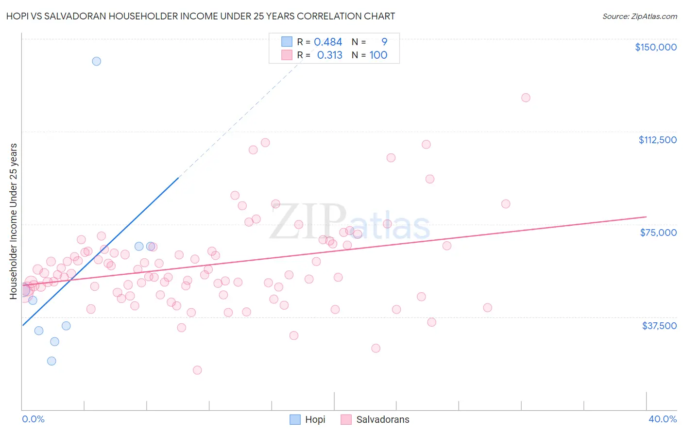 Hopi vs Salvadoran Householder Income Under 25 years