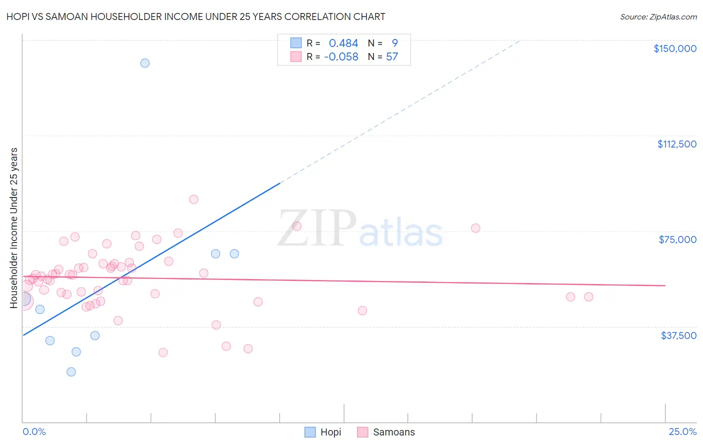 Hopi vs Samoan Householder Income Under 25 years