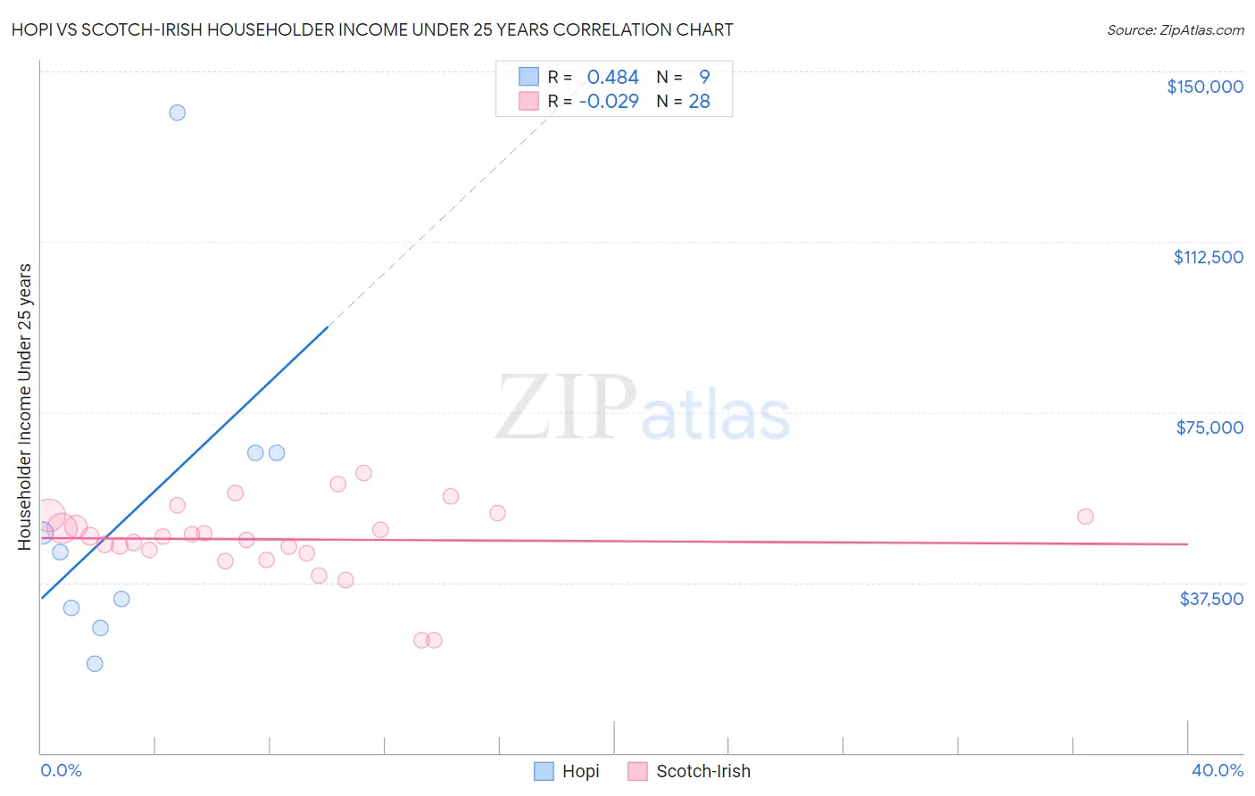 Hopi vs Scotch-Irish Householder Income Under 25 years