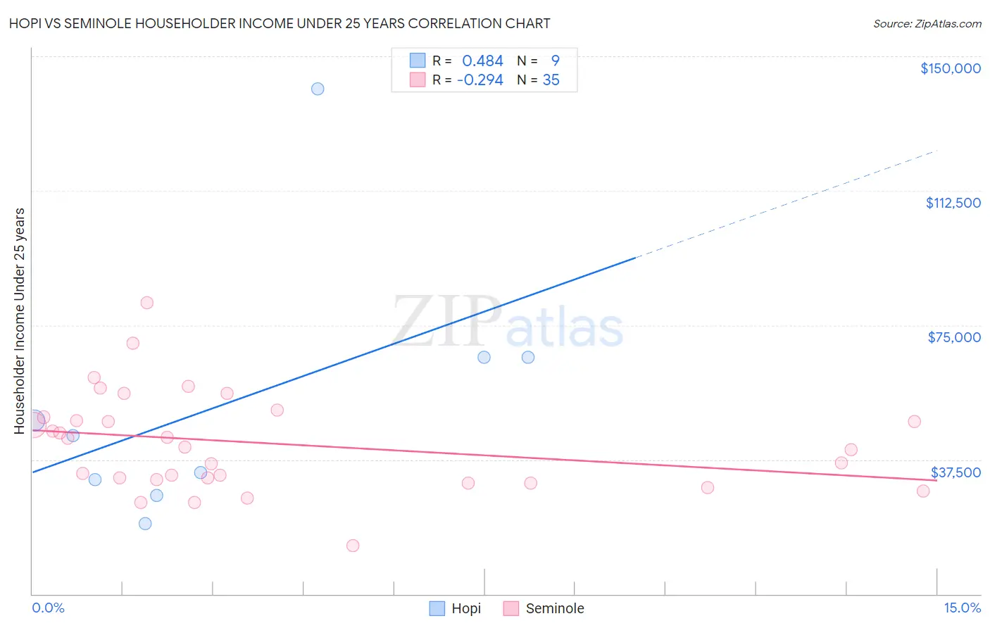 Hopi vs Seminole Householder Income Under 25 years