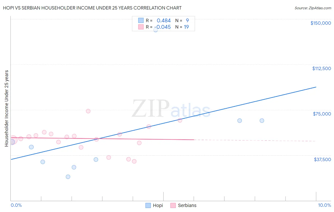 Hopi vs Serbian Householder Income Under 25 years