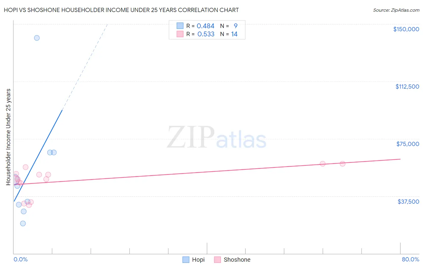 Hopi vs Shoshone Householder Income Under 25 years