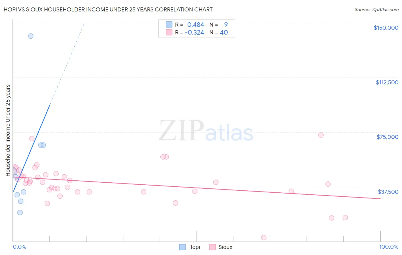 Hopi vs Sioux Householder Income Under 25 years