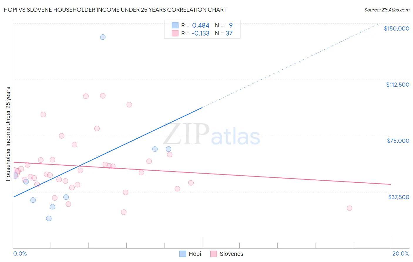 Hopi vs Slovene Householder Income Under 25 years