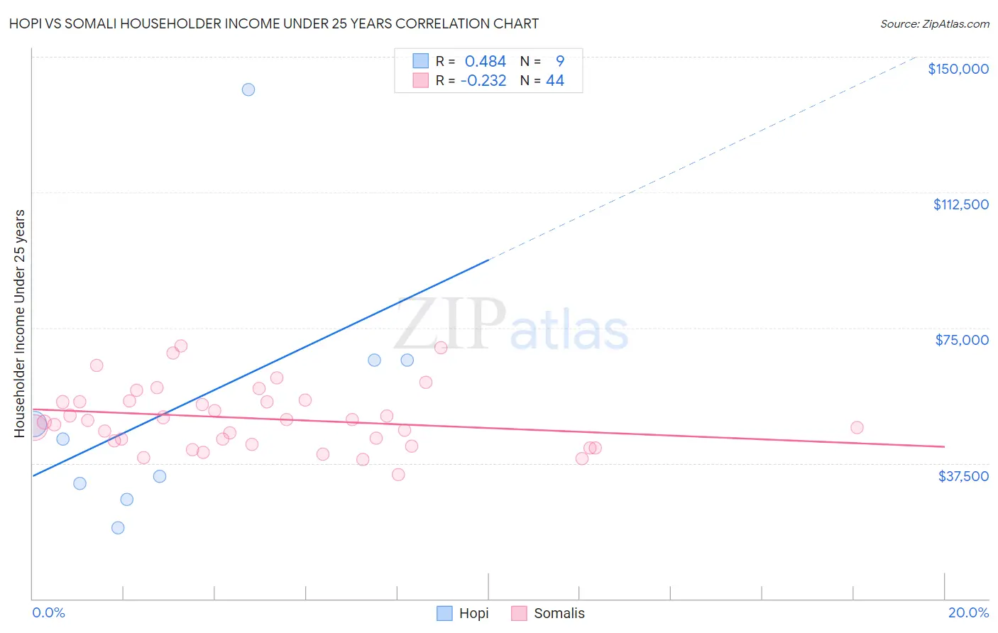 Hopi vs Somali Householder Income Under 25 years