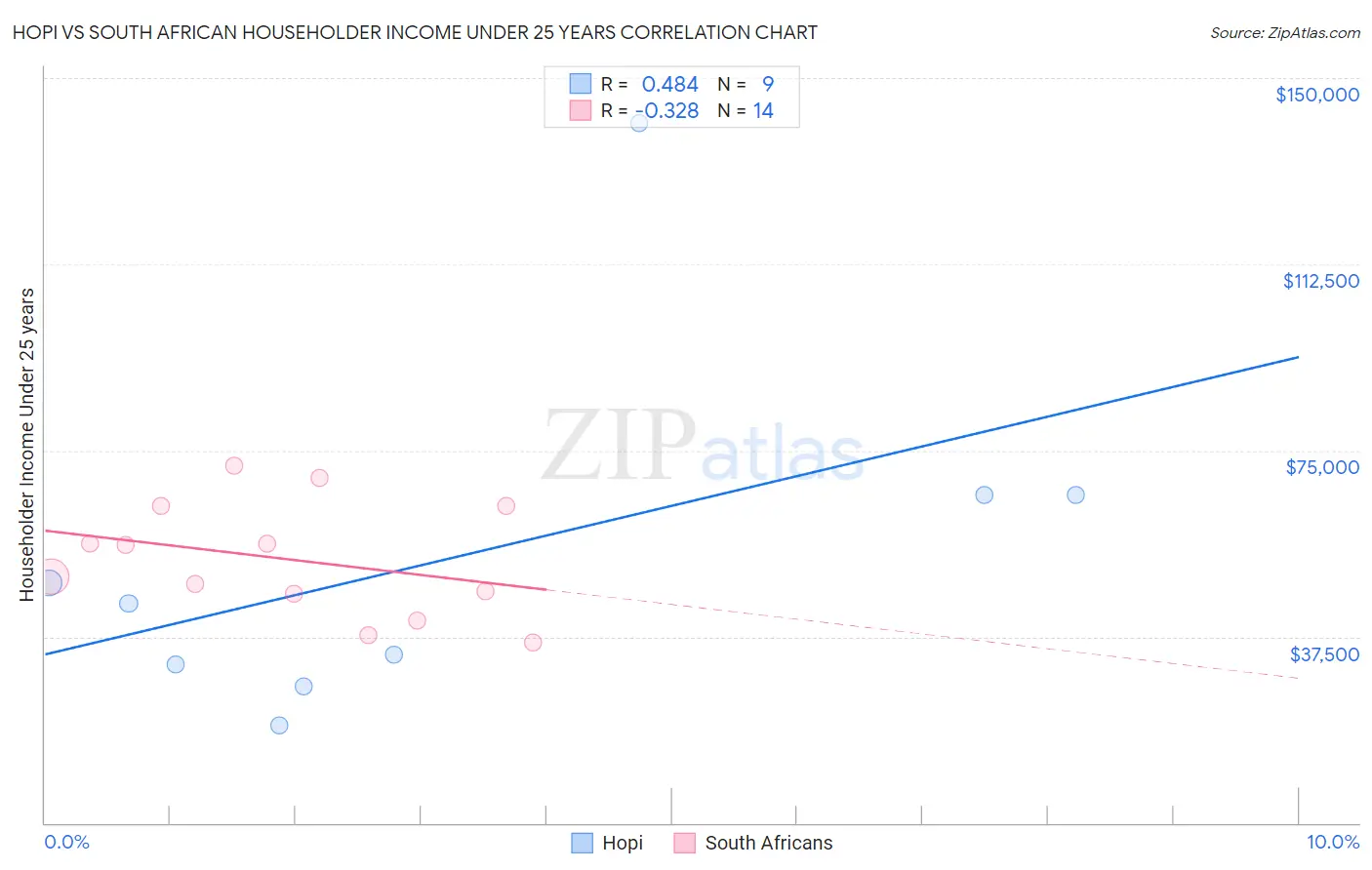 Hopi vs South African Householder Income Under 25 years