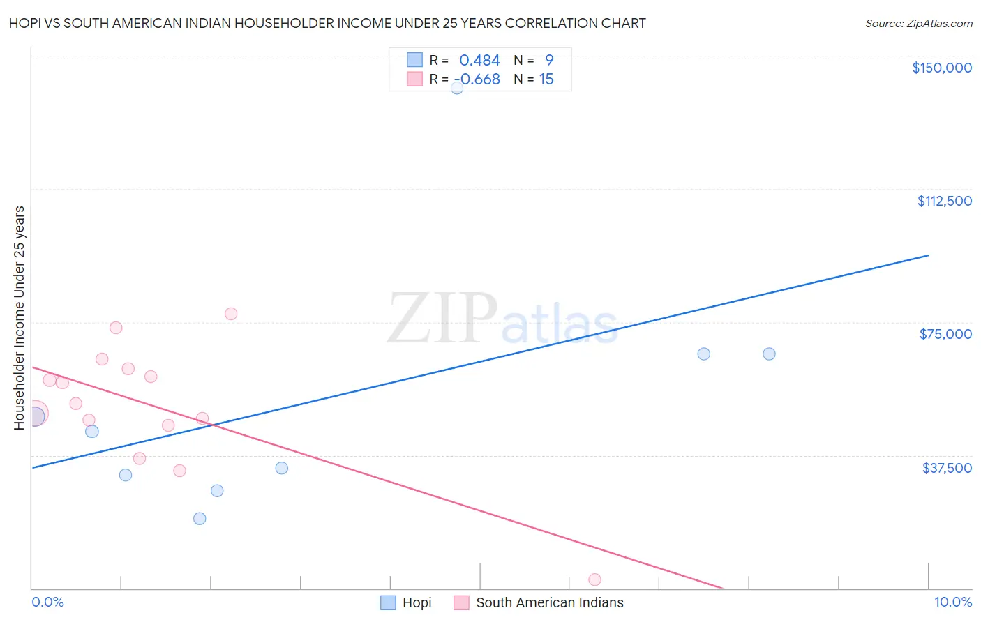 Hopi vs South American Indian Householder Income Under 25 years