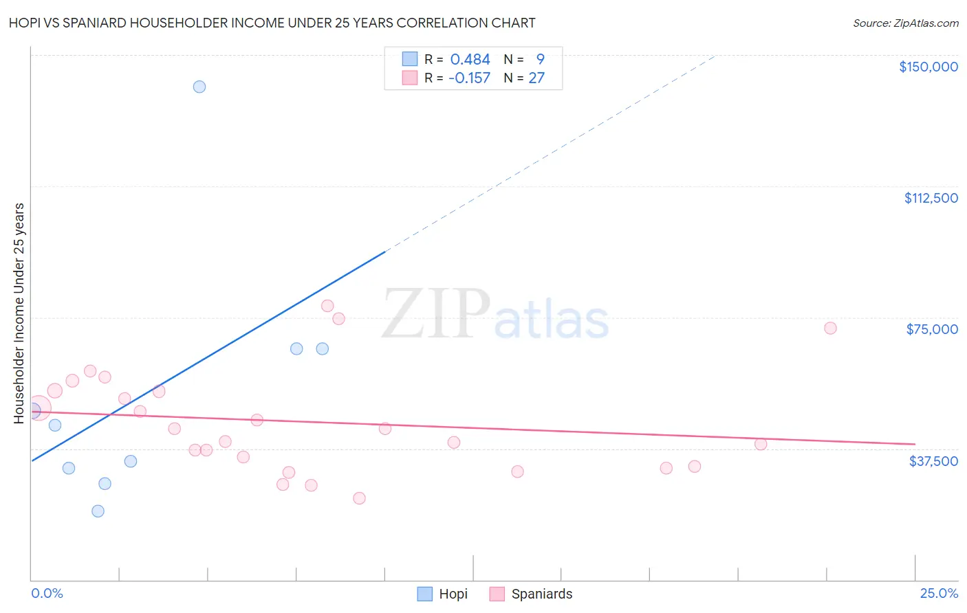 Hopi vs Spaniard Householder Income Under 25 years