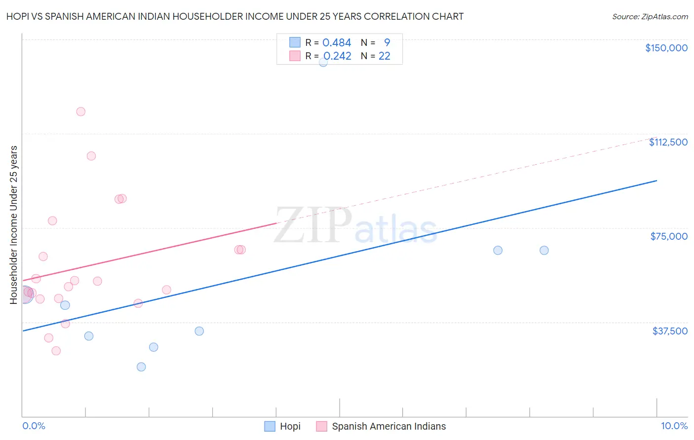 Hopi vs Spanish American Indian Householder Income Under 25 years