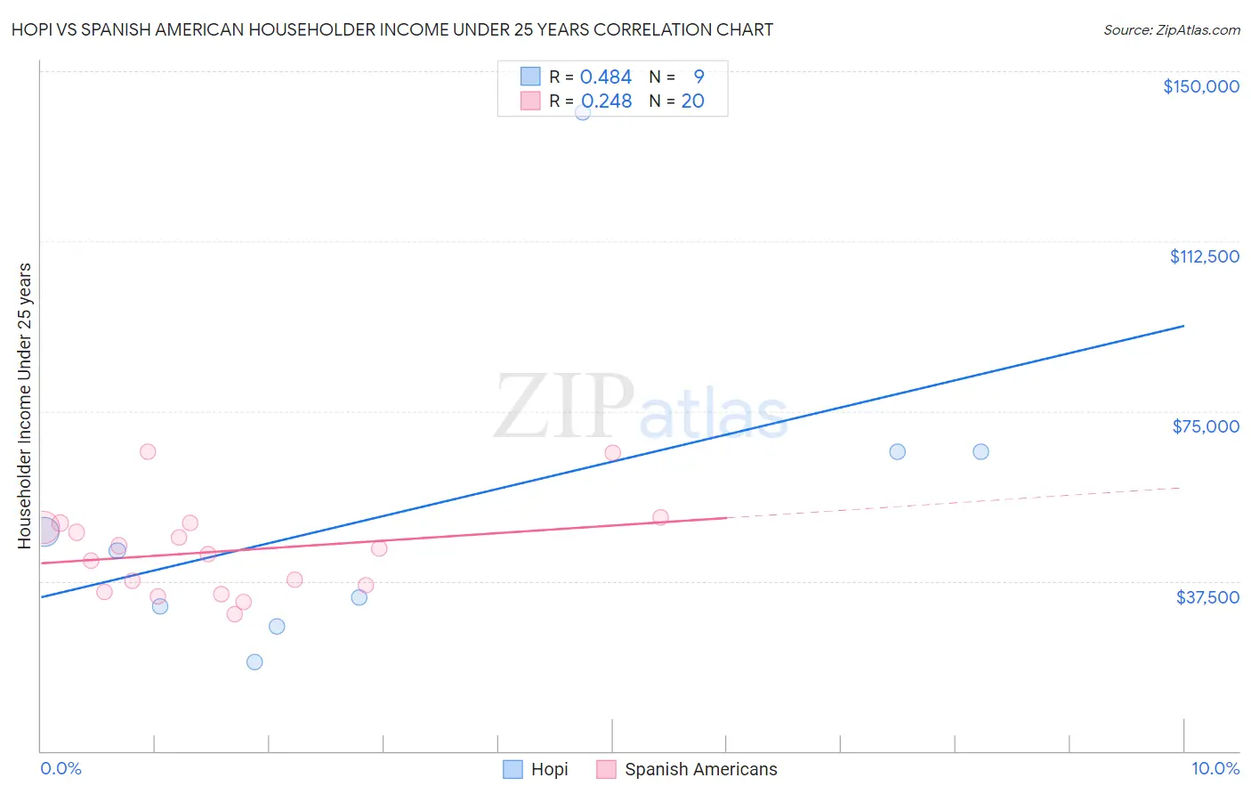 Hopi vs Spanish American Householder Income Under 25 years