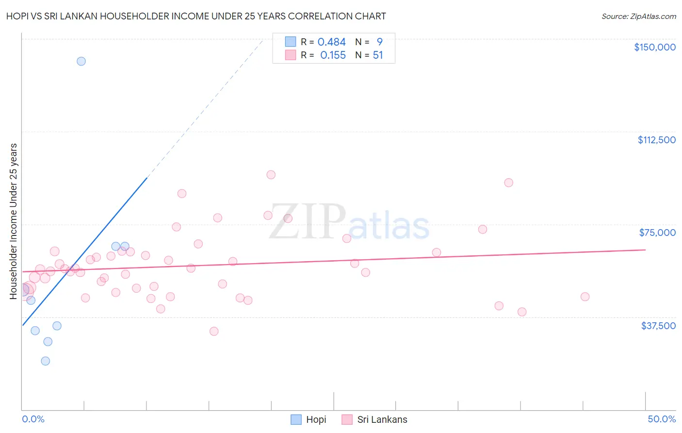 Hopi vs Sri Lankan Householder Income Under 25 years