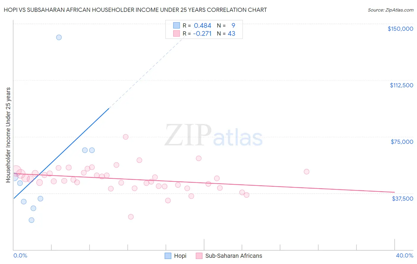 Hopi vs Subsaharan African Householder Income Under 25 years