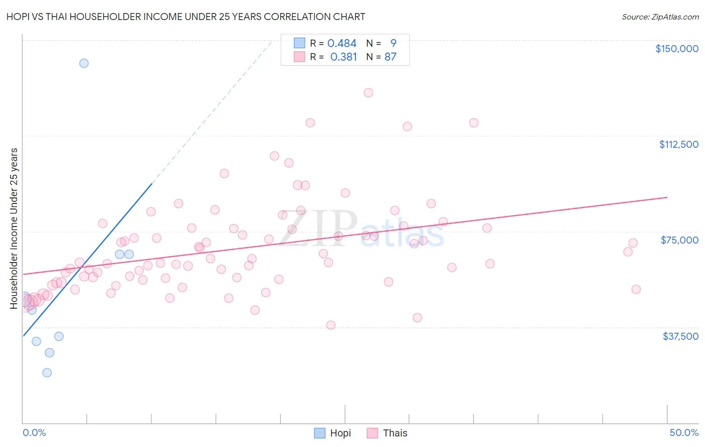 Hopi vs Thai Householder Income Under 25 years