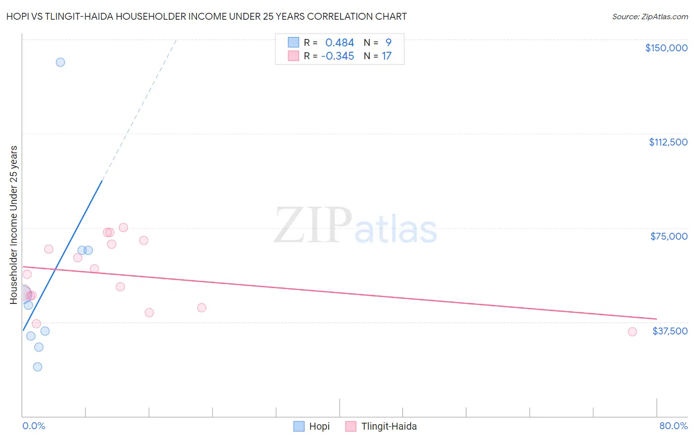 Hopi vs Tlingit-Haida Householder Income Under 25 years