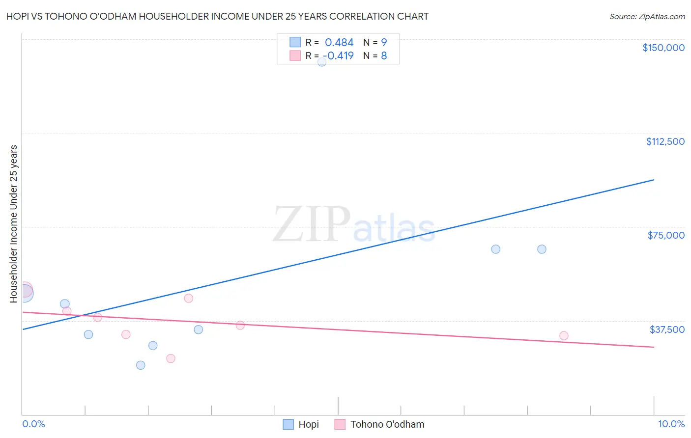 Hopi vs Tohono O'odham Householder Income Under 25 years