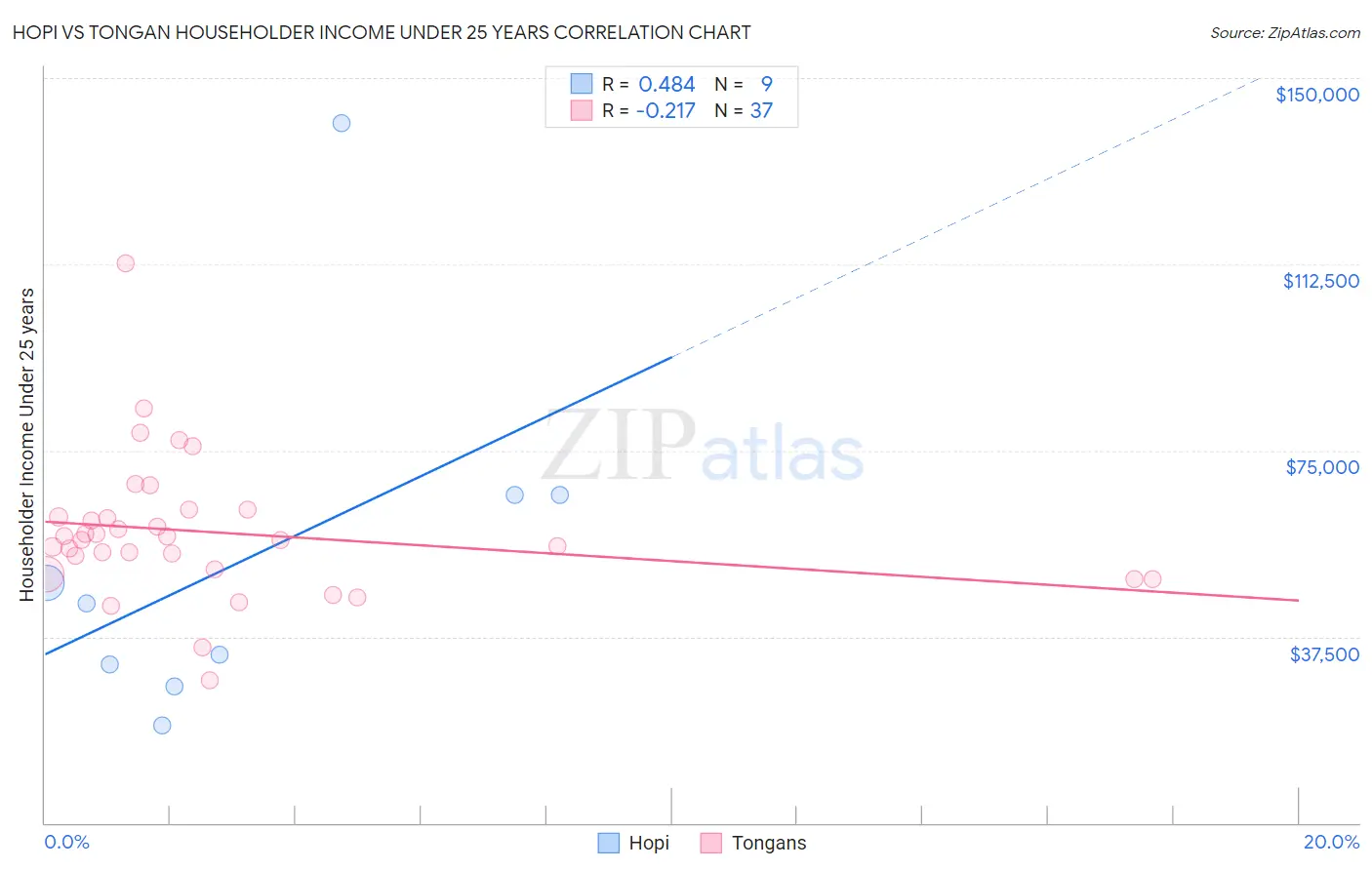 Hopi vs Tongan Householder Income Under 25 years