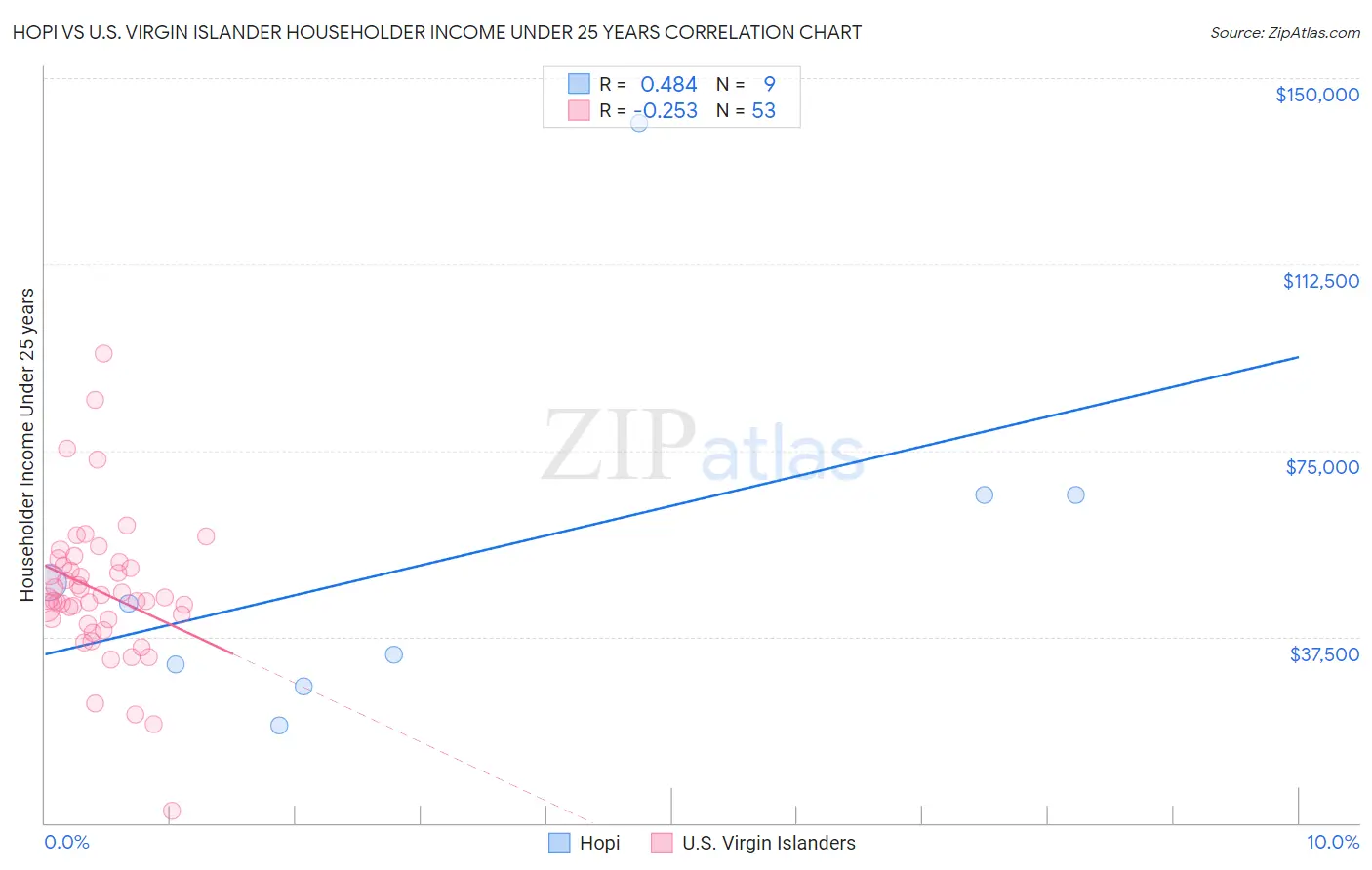 Hopi vs U.S. Virgin Islander Householder Income Under 25 years