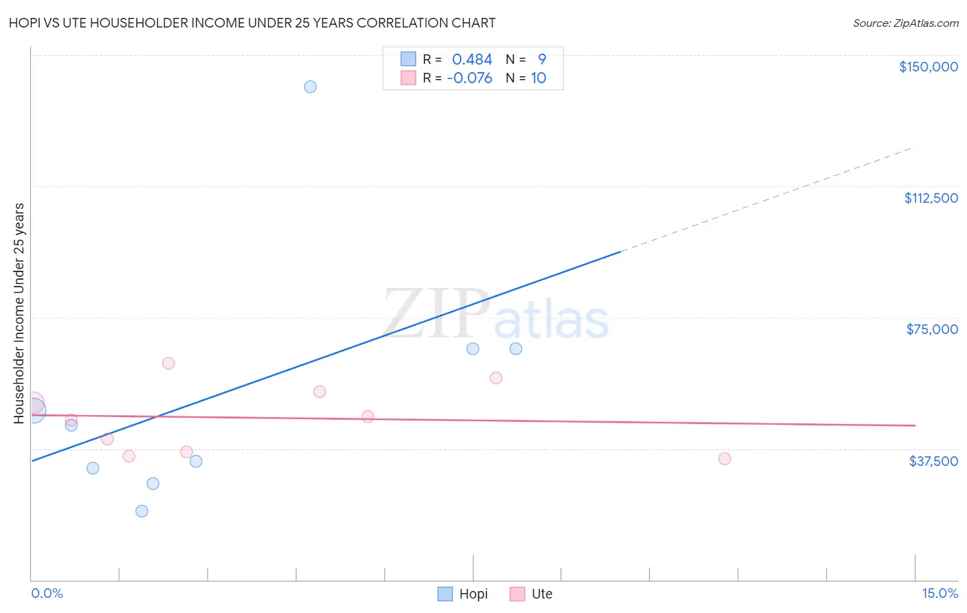 Hopi vs Ute Householder Income Under 25 years